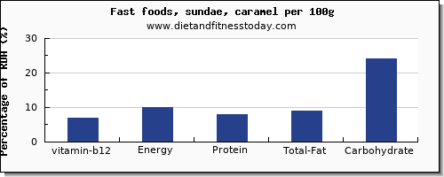 vitamin b12 and nutrition facts in sundae per 100g
